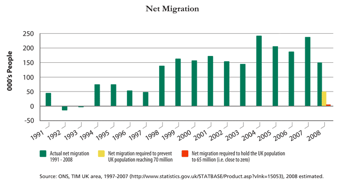 Uk Net Migration Chart