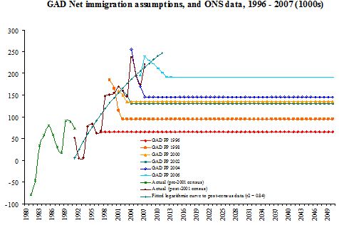 GAD Net immigration assumptions