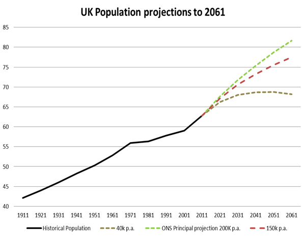 UK population projections