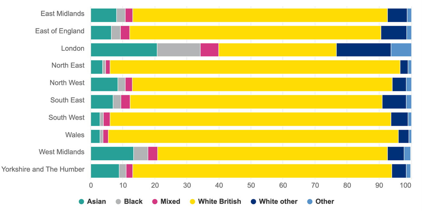 Figure 1 - Areas of England and Wales by ethnicity (%), 2022