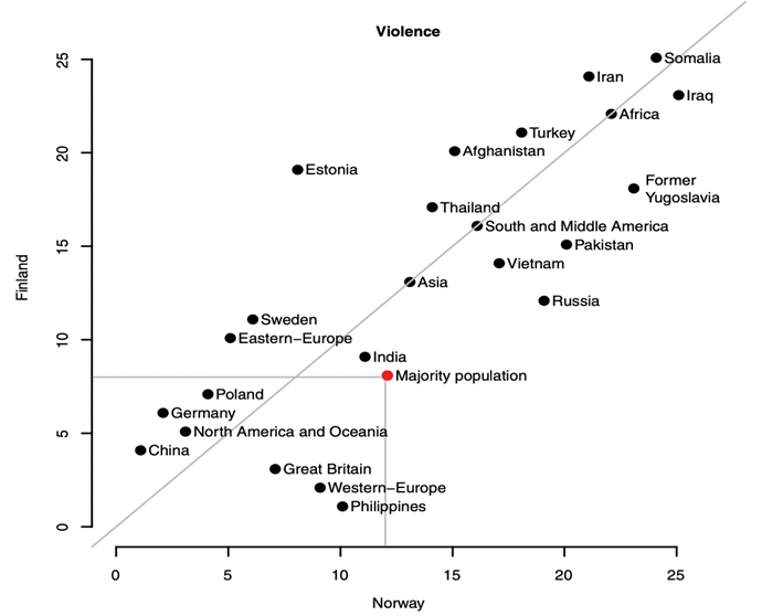 Figure 4 - Relative order of crime rates for violence by immigrant groups in Finland (2010-11) and Norway (2008-09) (Source of graph - Skardhamar et al. (2014]