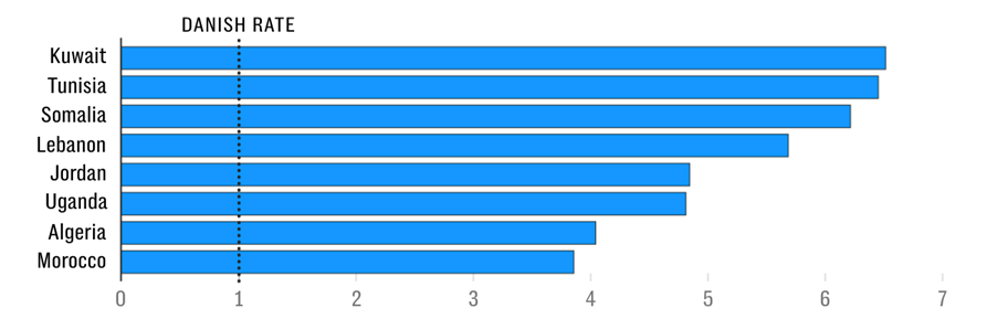 Figure 5 - Highest violent crime conviction rates in Denmark from 2010-2021 (expressed in multiples of the Danish conviction rate) (Source of graph - Telegraph)