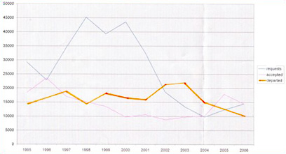 Asylum in the Neatherlands 1995-2006