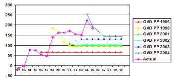 Graph 2