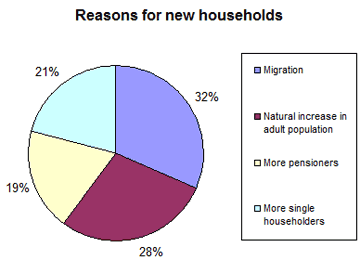 Pie Chart 2