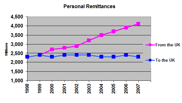 Graph - Personal Remittance