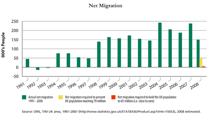 Net Migration